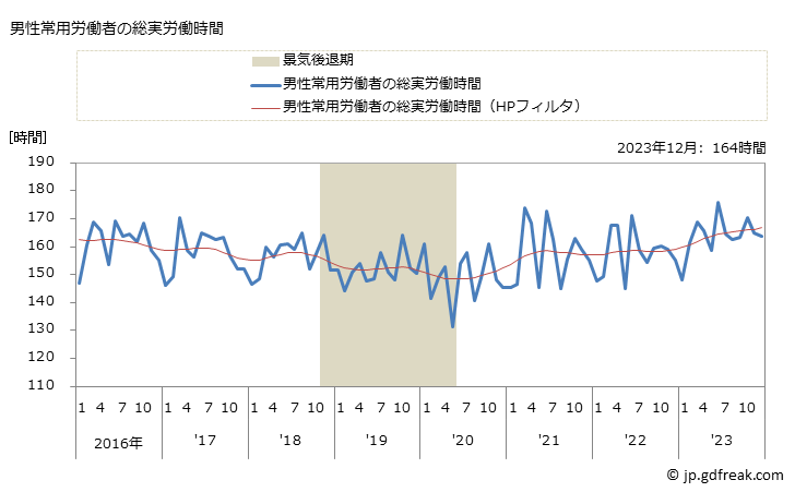 グラフ 月次 実労働時間数_広告業(事業所規模30人以上) 男性常用労働者の総実労働時間