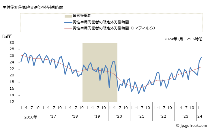 グラフ 月次 実労働時間数_機械設計業(事業所規模30人以上) 男性常用労働者の所定外労働時間