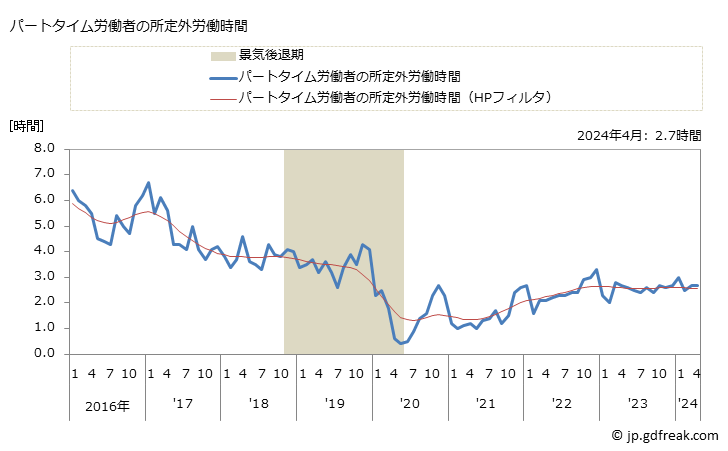 グラフ 月次 実労働時間数_宿泊業(事業所規模30人以上) パートタイム労働者の所定外労働時間