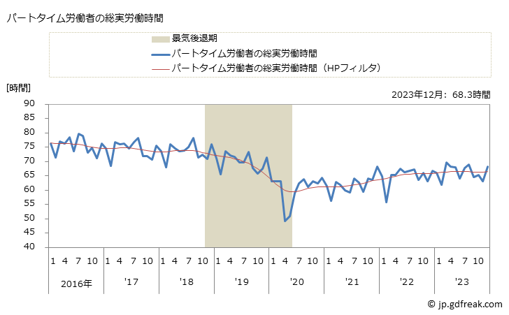グラフ 月次 実労働時間数_飲食店(事業所規模30人以上) パートタイム労働者の総実労働時間