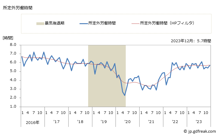 グラフ 月次 実労働時間数_飲食店(事業所規模30人以上) 所定外労働時間