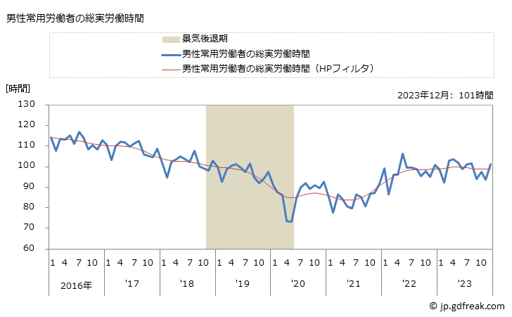 グラフ 月次 実労働時間数_飲食店(事業所規模30人以上) 男性常用労働者の総実労働時間