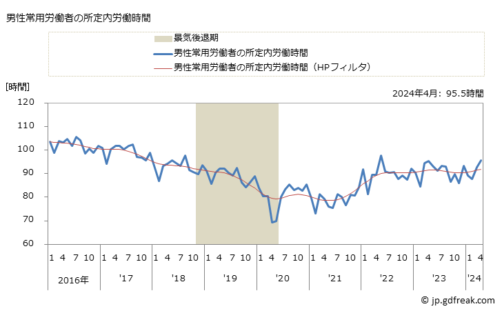 グラフ 月次 実労働時間数_飲食店(事業所規模30人以上) 男性常用労働者の所定内労働時間