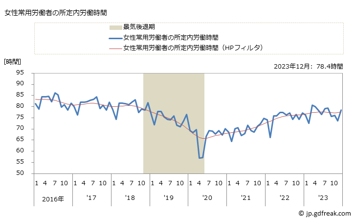 グラフ 月次 実労働時間数_飲食店(事業所規模30人以上) 女性常用労働者の所定内労働時間