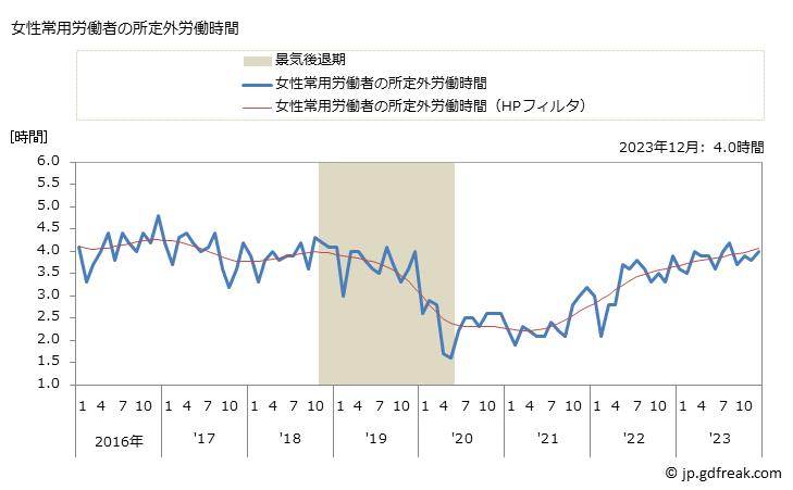 グラフ 月次 実労働時間数_飲食店(事業所規模30人以上) 女性常用労働者の所定外労働時間