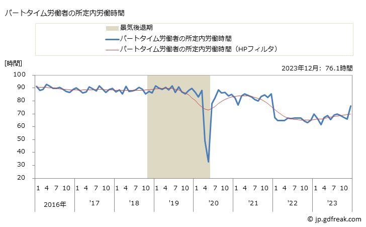 グラフ 月次 実労働時間数_遊戯場(事業所規模30人以上) パートタイム労働者の所定内労働時間