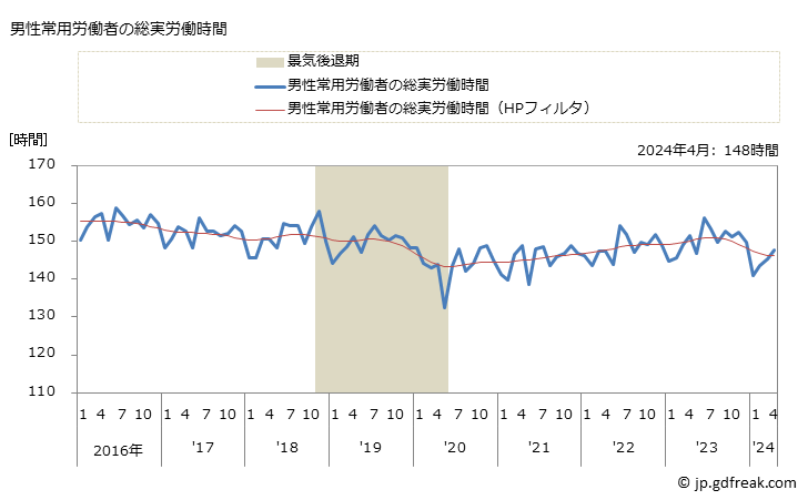 グラフ 月次 実労働時間数_その他の事業サービス業(事業所規模30人以上) 男性常用労働者の総実労働時間