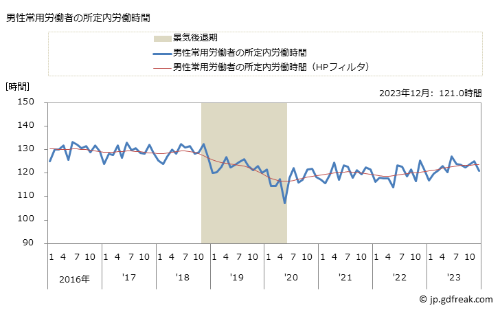 グラフ 月次 実労働時間数_建物サービス業(事業所規模30人以上) 男性常用労働者の所定内労働時間