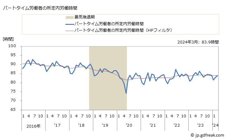 グラフ 月次 実労働時間数_調査産業計(事業所規模30人以上) パートタイム労働者の所定内労働時間