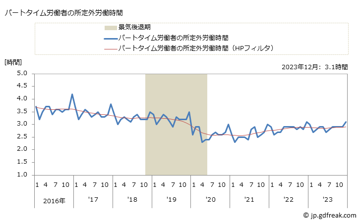 グラフ 月次 実労働時間数_調査産業計(事業所規模30人以上) パートタイム労働者の所定外労働時間