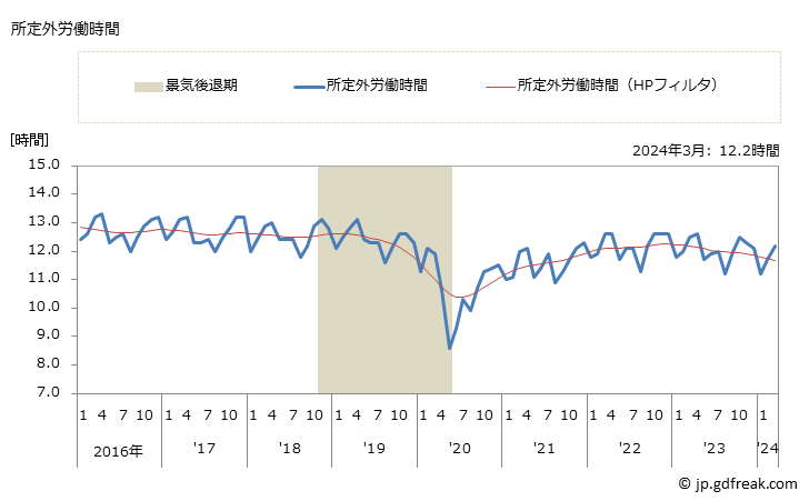 グラフ 月次 実労働時間数_調査産業計(事業所規模30人以上) 所定外労働時間