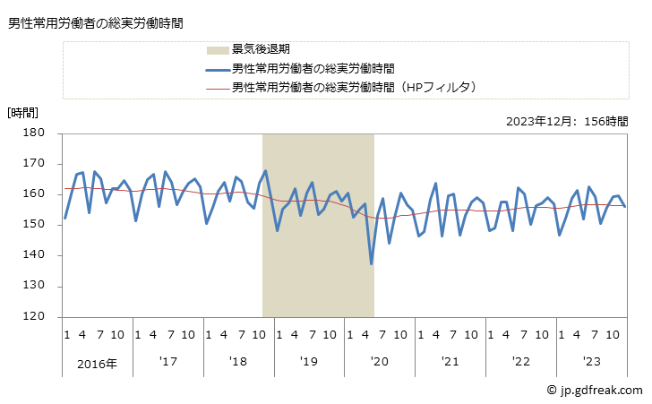 グラフ 月次 実労働時間数_調査産業計(事業所規模30人以上) 男性常用労働者の総実労働時間