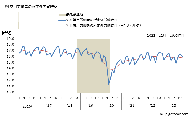 グラフ 月次 実労働時間数_調査産業計(事業所規模30人以上) 男性常用労働者の所定外労働時間