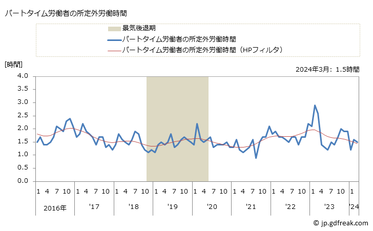 グラフ 月次 実労働時間数_建設業(事業所規模5人以上) パートタイム労働者の所定外労働時間