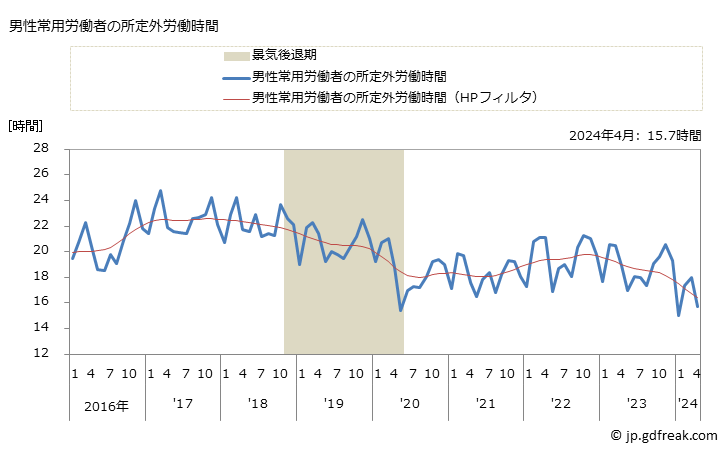 グラフ 月次 実労働時間数_設備工事業(事業所規模5人以上) 男性常用労働者の所定外労働時間