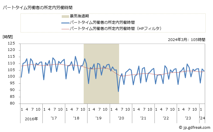 グラフ 月次 実労働時間数_製造業(事業所規模5人以上) パートタイム労働者の所定内労働時間