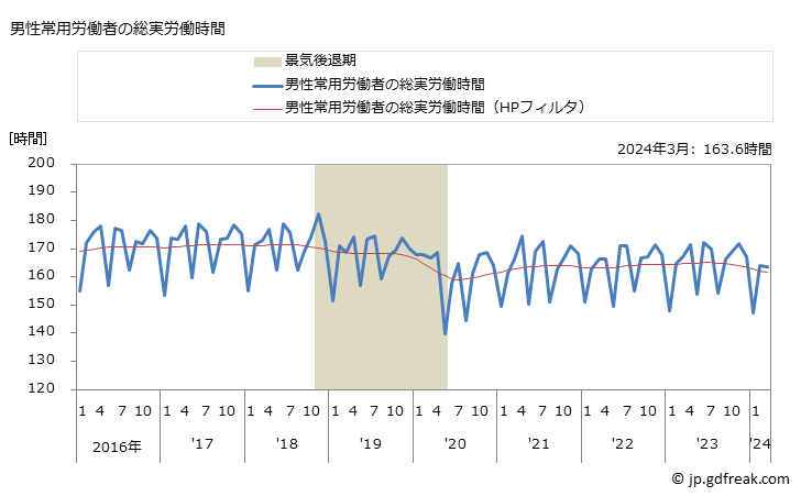 グラフ 月次 実労働時間数_製造業(事業所規模5人以上) 男性常用労働者の総実労働時間