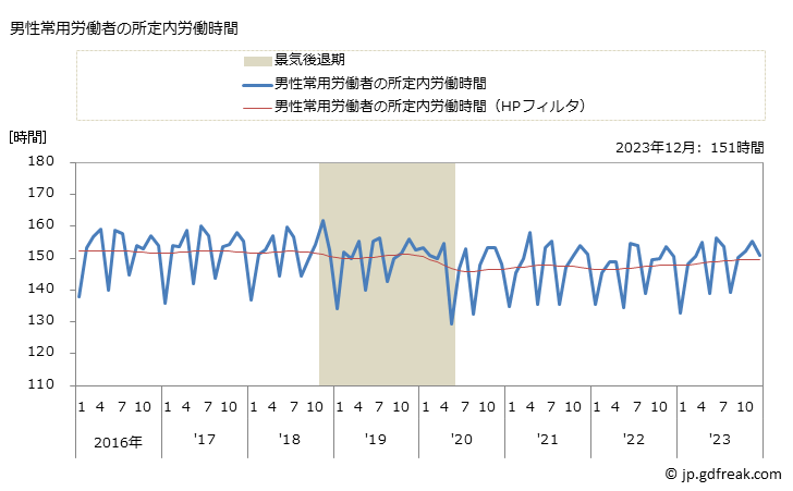 グラフ 月次 実労働時間数_製造業(事業所規模5人以上) 男性常用労働者の所定内労働時間