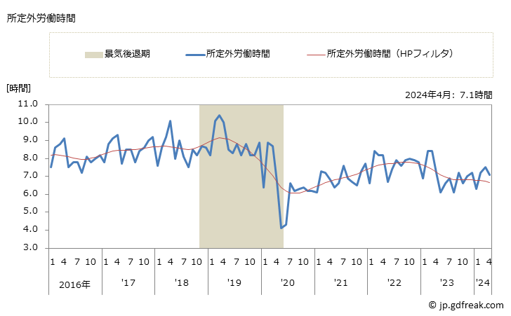 グラフ 月次 実労働時間数_繊維工業(事業所規模5人以上) 所定外労働時間