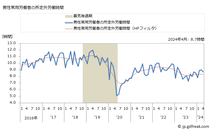 グラフ 月次 実労働時間数_繊維工業(事業所規模5人以上) 男性常用労働者の所定外労働時間