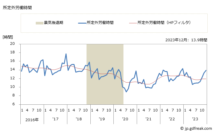 グラフ 月次 実労働時間数_パルプ・紙・紙加工品製造業(事業所規模5人以上) 所定外労働時間
