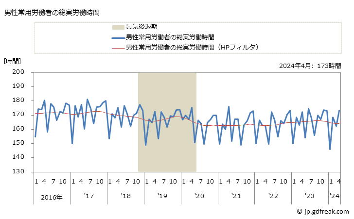 グラフ 月次 実労働時間数_パルプ・紙・紙加工品製造業(事業所規模5人以上) 男性常用労働者の総実労働時間