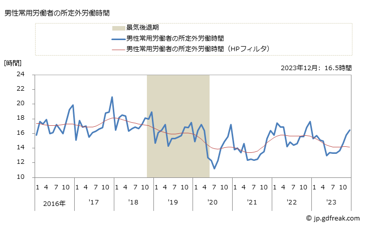 グラフ 月次 実労働時間数_パルプ・紙・紙加工品製造業(事業所規模5人以上) 男性常用労働者の所定外労働時間