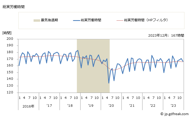 グラフ 月次 実労働時間数_鉄鋼業(事業所規模5人以上) 総実労働時間