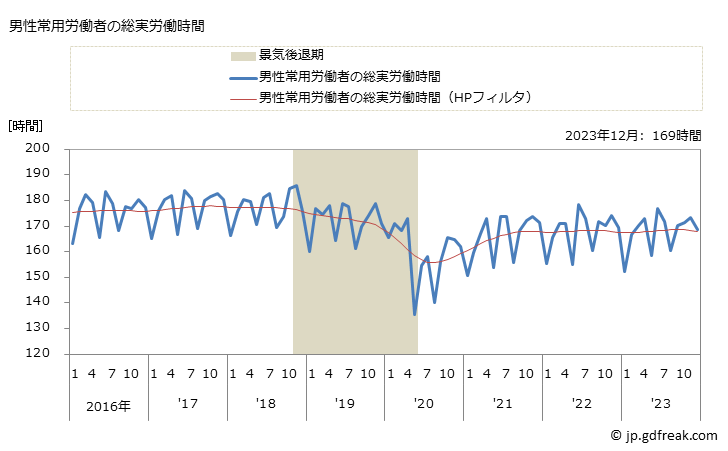 グラフ 月次 実労働時間数_鉄鋼業(事業所規模5人以上) 男性常用労働者の総実労働時間