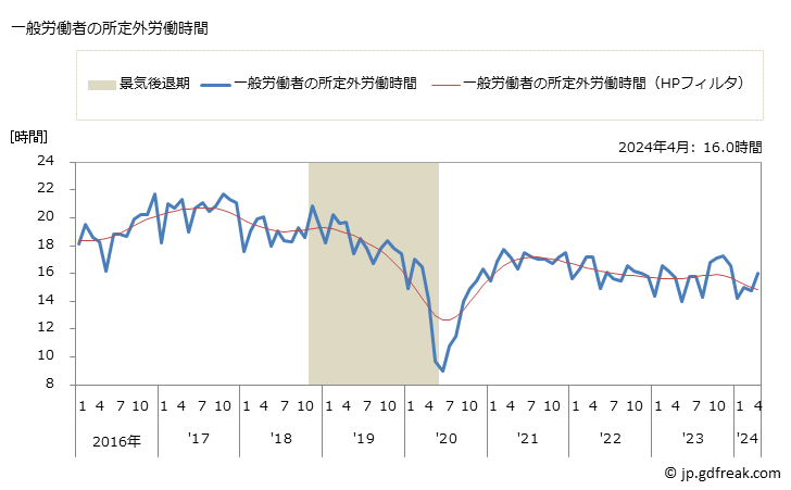 グラフ 月次 実労働時間数_非鉄金属製造業(事業所規模5人以上) 一般労働者の所定外労働時間