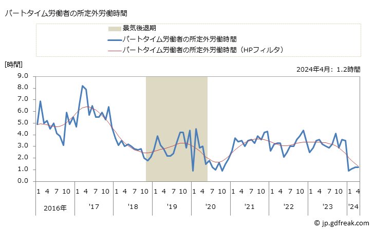 グラフ 月次 実労働時間数_非鉄金属製造業(事業所規模5人以上) パートタイム労働者の所定外労働時間