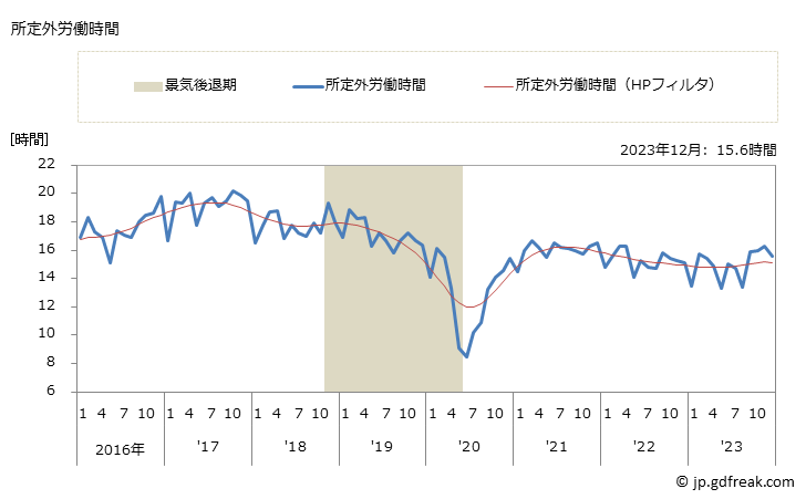 グラフ 月次 実労働時間数_非鉄金属製造業(事業所規模5人以上) 所定外労働時間