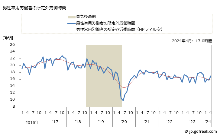 グラフ 月次 実労働時間数_非鉄金属製造業(事業所規模5人以上) 男性常用労働者の所定外労働時間