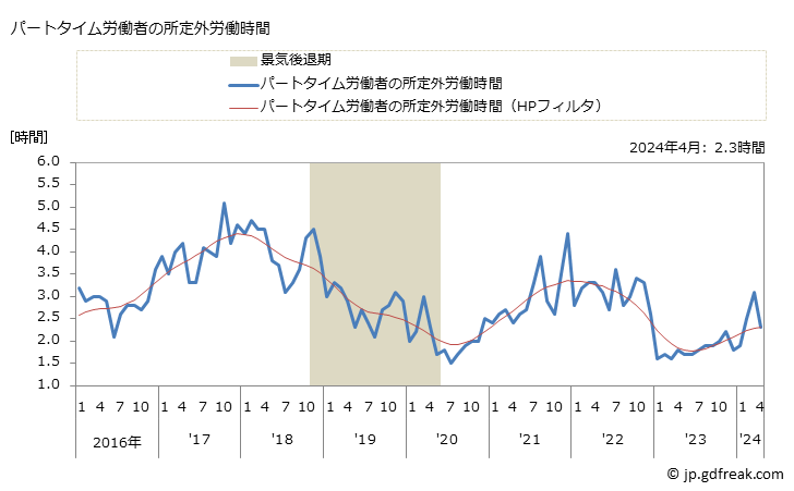 グラフ 月次 実労働時間数_金属製品製造業(事業所規模5人以上) パートタイム労働者の所定外労働時間