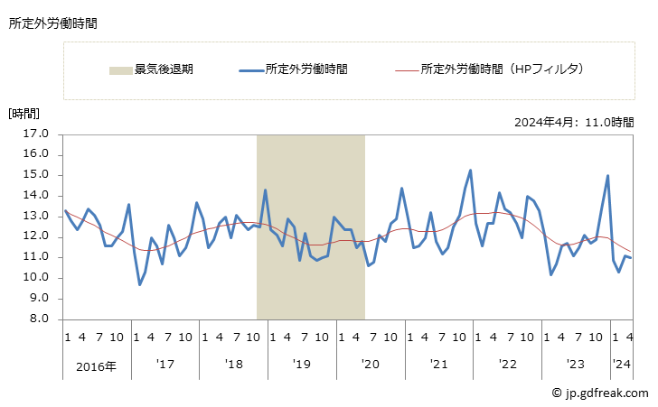 グラフ 月次 実労働時間数_畜産食料品製造業(事業所規模5人以上) 所定外労働時間