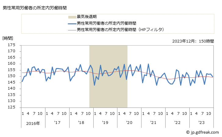 グラフ 月次 実労働時間数_畜産食料品製造業(事業所規模5人以上) 男性常用労働者の所定内労働時間