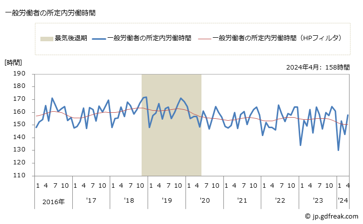 グラフ 月次 実労働時間数_水産食料品製造業(事業所規模5人以上) 一般労働者の所定内労働時間