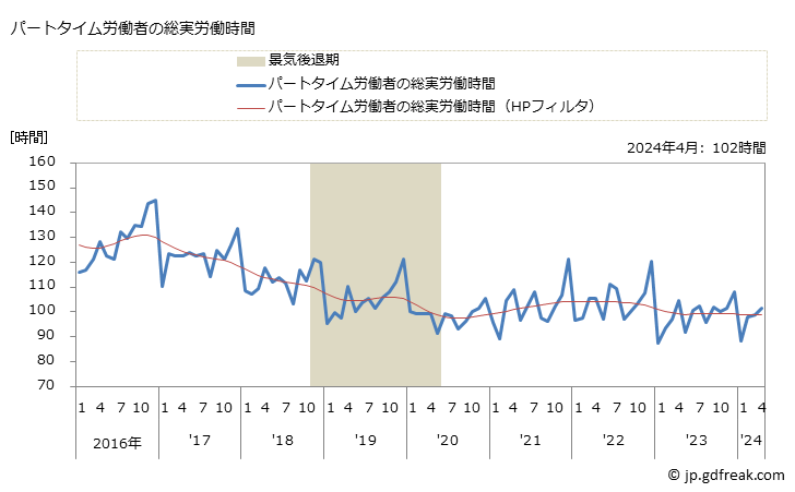 グラフ 月次 実労働時間数_水産食料品製造業(事業所規模5人以上) パートタイム労働者の総実労働時間