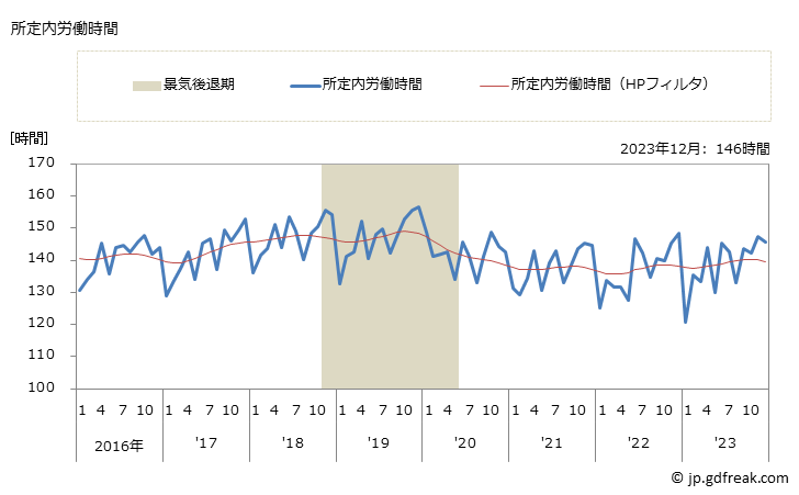 グラフ 月次 実労働時間数_水産食料品製造業(事業所規模5人以上) 所定内労働時間