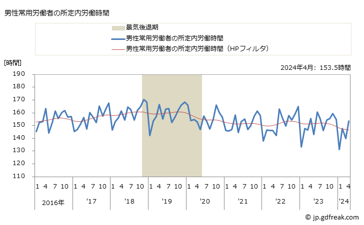 グラフ 月次 実労働時間数_水産食料品製造業(事業所規模5人以上) 男性常用労働者の所定内労働時間