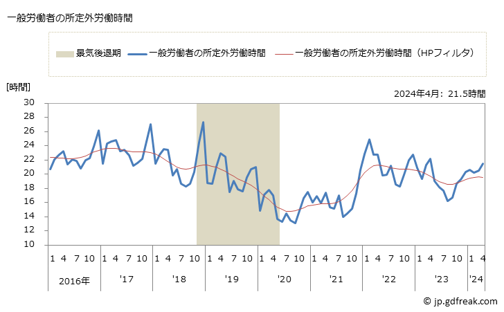 グラフ 月次 実労働時間数_パン・菓子製造業(事業所規模5人以上) 一般労働者の所定外労働時間