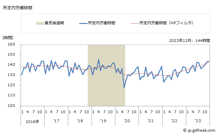 グラフ 月次 実労働時間数_パン・菓子製造業(事業所規模5人以上) 所定内労働時間