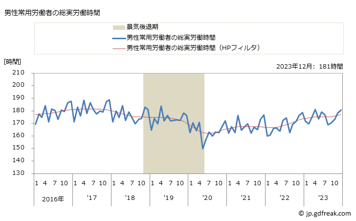 グラフ 月次 実労働時間数_パン・菓子製造業(事業所規模5人以上) 男性常用労働者の総実労働時間