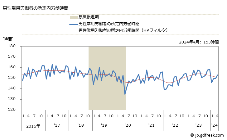 グラフ 月次 実労働時間数_パン・菓子製造業(事業所規模5人以上) 男性常用労働者の所定内労働時間