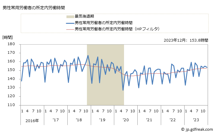 グラフ 月次 実労働時間数_印刷業(事業所規模5人以上) 男性常用労働者の所定内労働時間