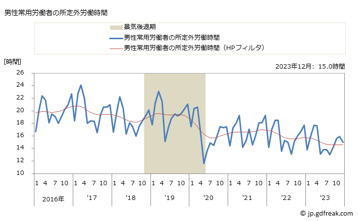 グラフ 月次 実労働時間数_印刷業(事業所規模5人以上) 男性常用労働者の所定外労働時間