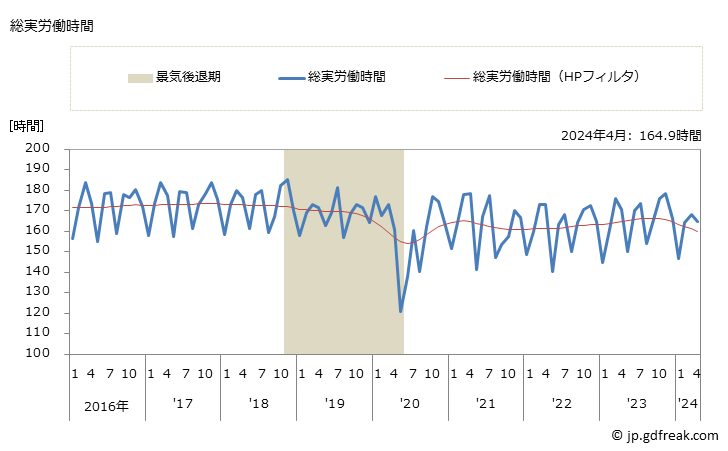 グラフ 月次 実労働時間数_自動車・同附属品製造業(事業所規模5人以上) 総実労働時間