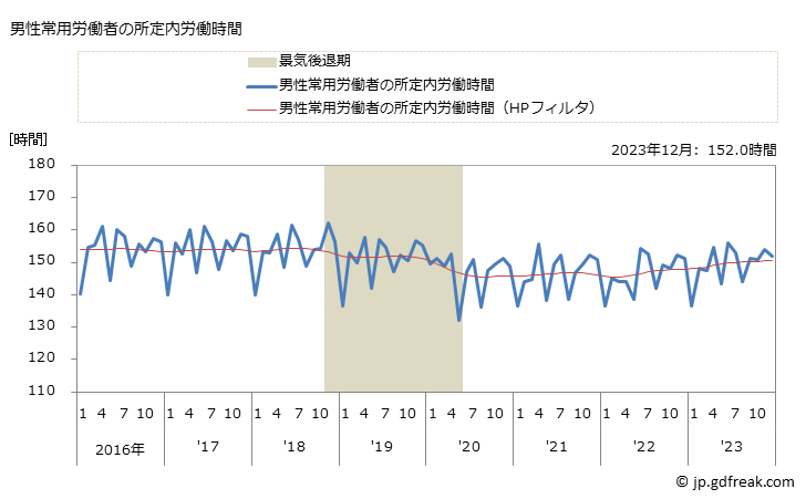グラフ 月次 実労働時間数_消費関連製造業(事業所規模5人以上) 男性常用労働者の所定内労働時間