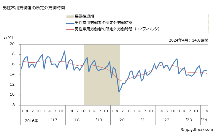 グラフ 月次 実労働時間数_消費関連製造業(事業所規模5人以上) 男性常用労働者の所定外労働時間
