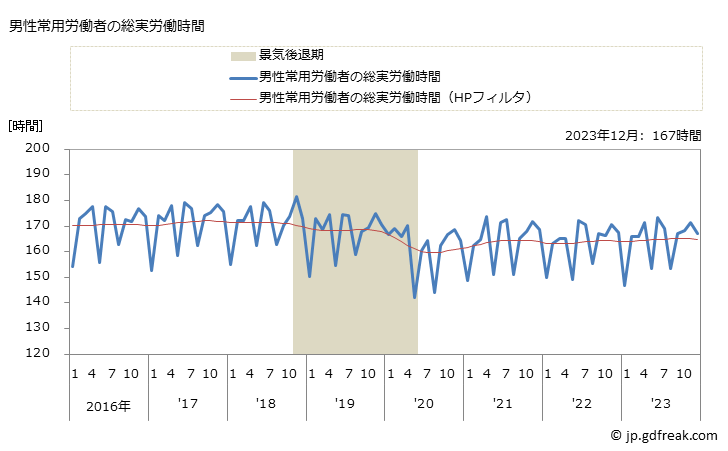 グラフ 月次 実労働時間数_素材関連製造業(事業所規模5人以上) 男性常用労働者の総実労働時間